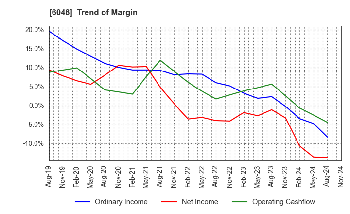 6048 DesignOne Japan,Inc.: Trend of Margin