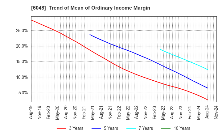 6048 DesignOne Japan,Inc.: Trend of Mean of Ordinary Income Margin