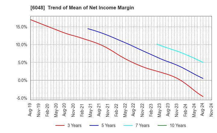 6048 DesignOne Japan,Inc.: Trend of Mean of Net Income Margin