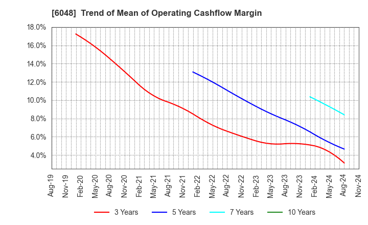 6048 DesignOne Japan,Inc.: Trend of Mean of Operating Cashflow Margin