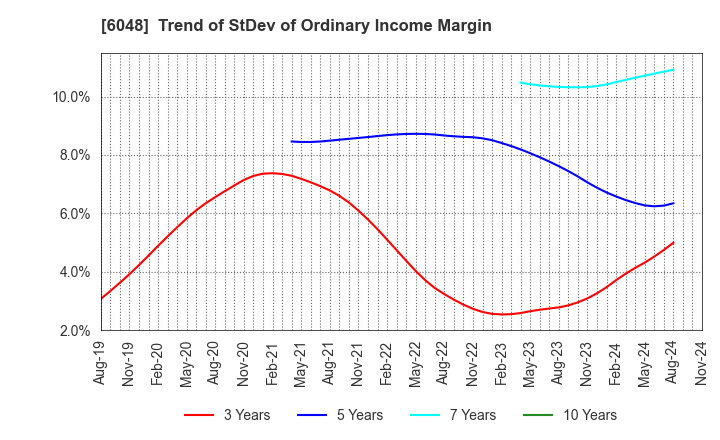 6048 DesignOne Japan,Inc.: Trend of StDev of Ordinary Income Margin