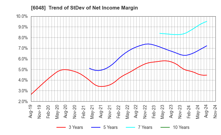 6048 DesignOne Japan,Inc.: Trend of StDev of Net Income Margin