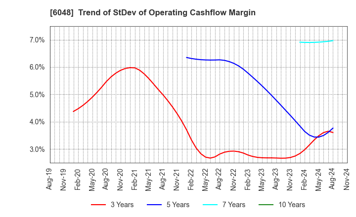 6048 DesignOne Japan,Inc.: Trend of StDev of Operating Cashflow Margin