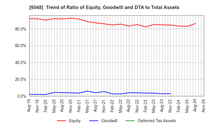 6048 DesignOne Japan,Inc.: Trend of Ratio of Equity, Goodwill and DTA to Total Assets