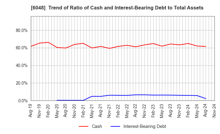 6048 DesignOne Japan,Inc.: Trend of Ratio of Cash and Interest-Bearing Debt to Total Assets