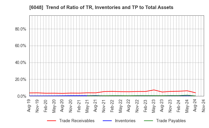 6048 DesignOne Japan,Inc.: Trend of Ratio of TR, Inventories and TP to Total Assets