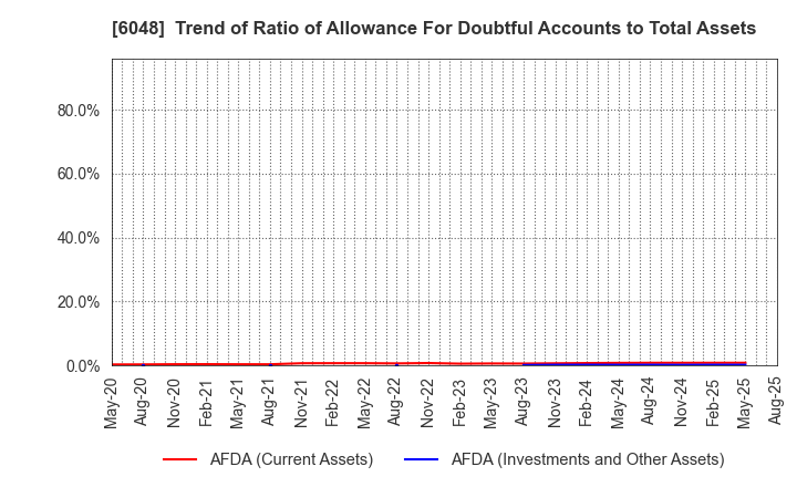 6048 DesignOne Japan,Inc.: Trend of Ratio of Allowance For Doubtful Accounts to Total Assets