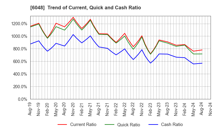 6048 DesignOne Japan,Inc.: Trend of Current, Quick and Cash Ratio