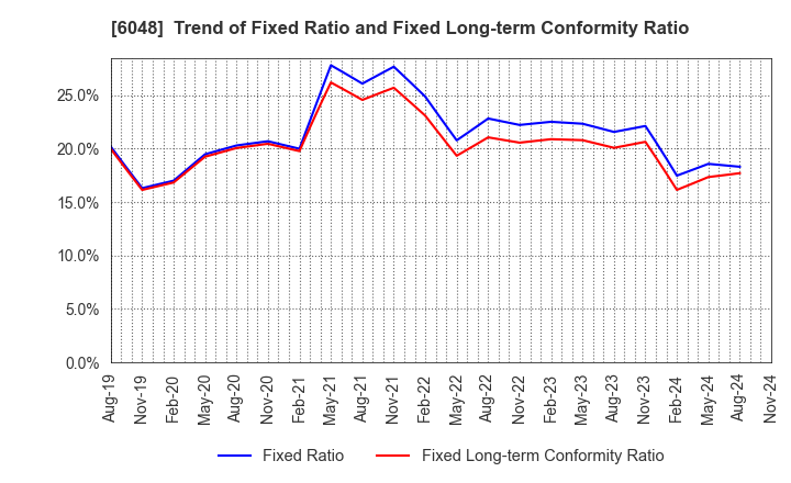 6048 DesignOne Japan,Inc.: Trend of Fixed Ratio and Fixed Long-term Conformity Ratio