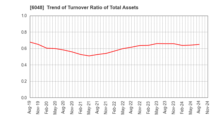 6048 DesignOne Japan,Inc.: Trend of Turnover Ratio of Total Assets