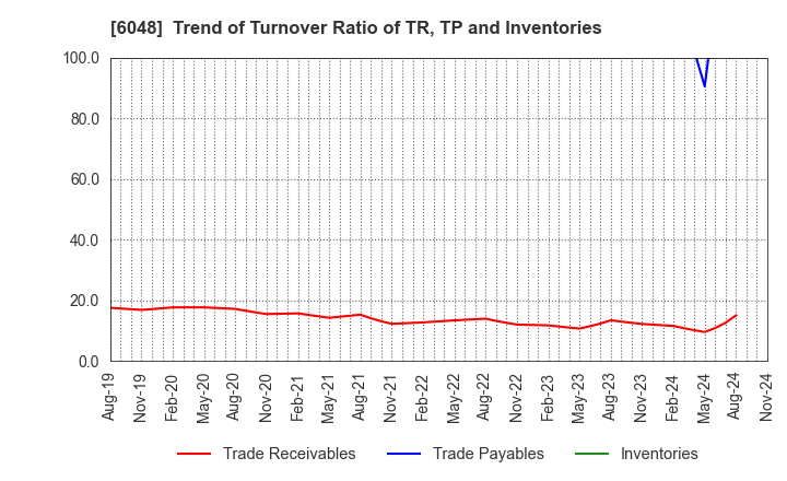 6048 DesignOne Japan,Inc.: Trend of Turnover Ratio of TR, TP and Inventories