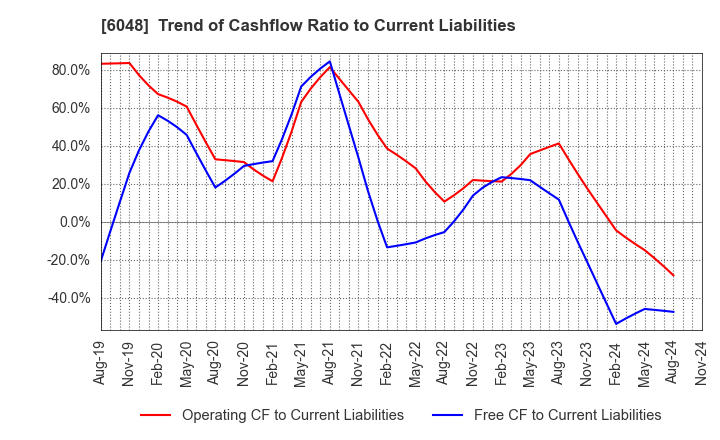 6048 DesignOne Japan,Inc.: Trend of Cashflow Ratio to Current Liabilities