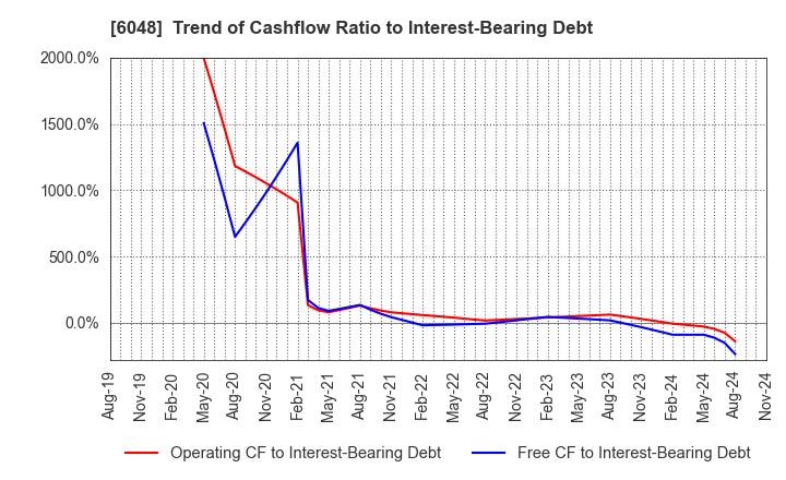 6048 DesignOne Japan,Inc.: Trend of Cashflow Ratio to Interest-Bearing Debt