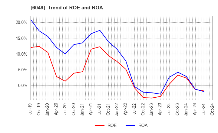 6049 ItoKuro Inc.: Trend of ROE and ROA