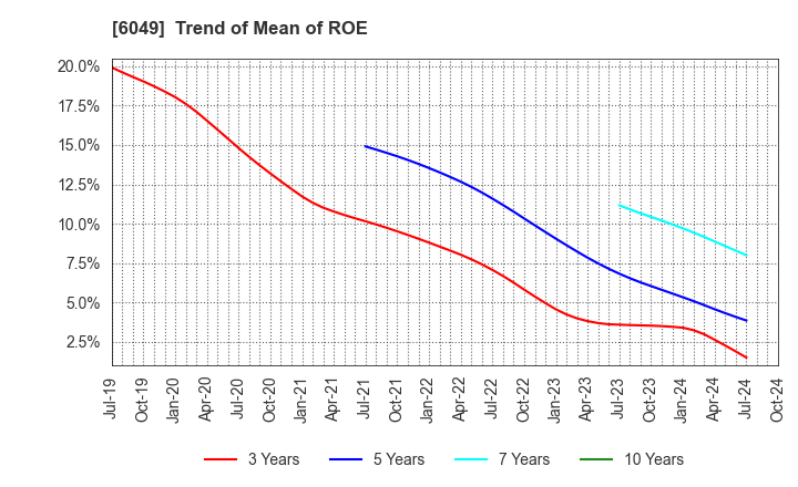 6049 ItoKuro Inc.: Trend of Mean of ROE