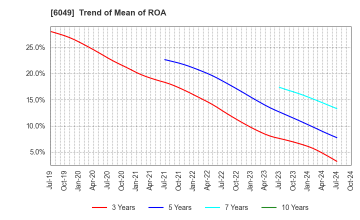 6049 ItoKuro Inc.: Trend of Mean of ROA