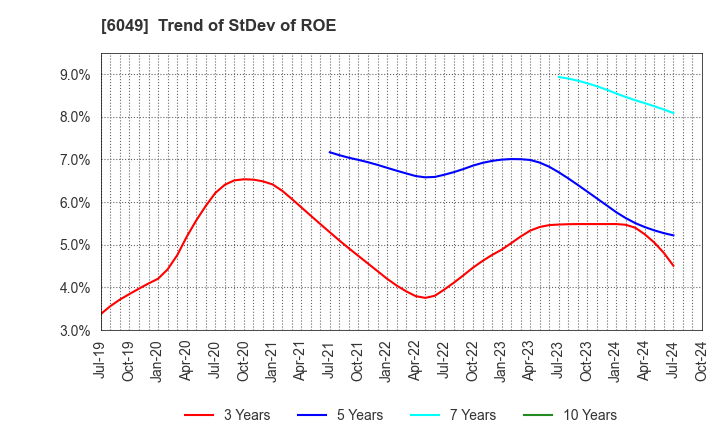 6049 ItoKuro Inc.: Trend of StDev of ROE