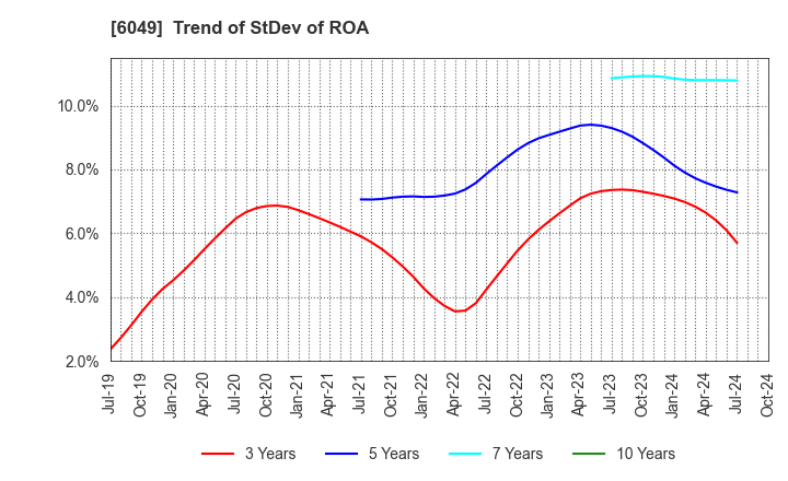 6049 ItoKuro Inc.: Trend of StDev of ROA