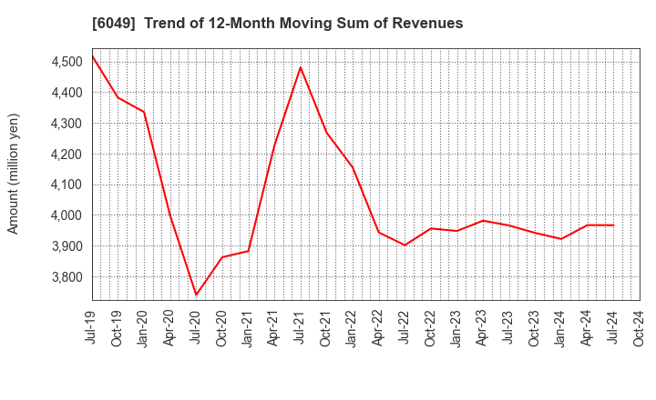 6049 ItoKuro Inc.: Trend of 12-Month Moving Sum of Revenues