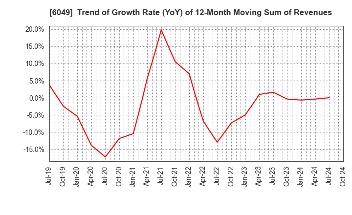 6049 ItoKuro Inc.: Trend of Growth Rate (YoY) of 12-Month Moving Sum of Revenues