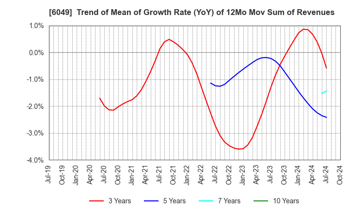 6049 ItoKuro Inc.: Trend of Mean of Growth Rate (YoY) of 12Mo Mov Sum of Revenues