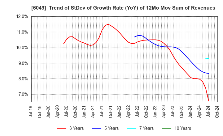 6049 ItoKuro Inc.: Trend of StDev of Growth Rate (YoY) of 12Mo Mov Sum of Revenues