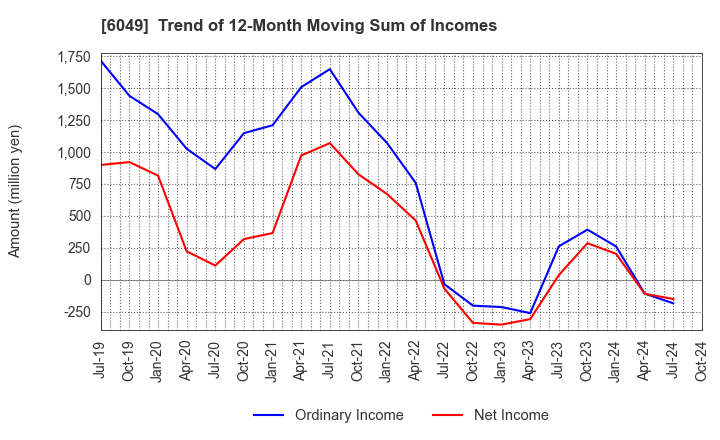 6049 ItoKuro Inc.: Trend of 12-Month Moving Sum of Incomes