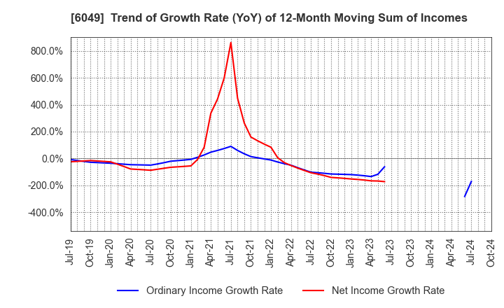 6049 ItoKuro Inc.: Trend of Growth Rate (YoY) of 12-Month Moving Sum of Incomes