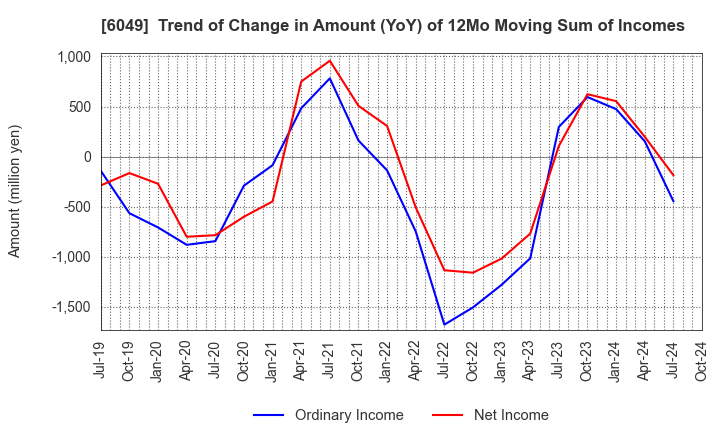 6049 ItoKuro Inc.: Trend of Change in Amount (YoY) of 12Mo Moving Sum of Incomes