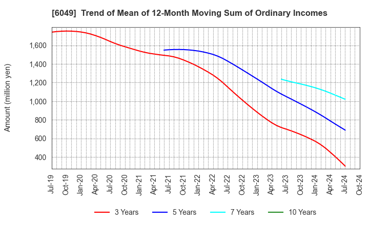 6049 ItoKuro Inc.: Trend of Mean of 12-Month Moving Sum of Ordinary Incomes