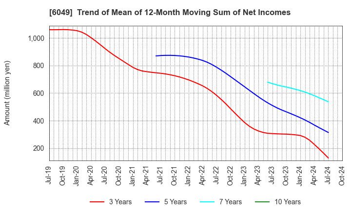 6049 ItoKuro Inc.: Trend of Mean of 12-Month Moving Sum of Net Incomes