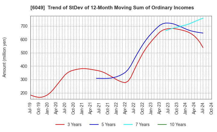 6049 ItoKuro Inc.: Trend of StDev of 12-Month Moving Sum of Ordinary Incomes