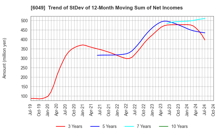 6049 ItoKuro Inc.: Trend of StDev of 12-Month Moving Sum of Net Incomes