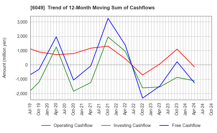 6049 ItoKuro Inc.: Trend of 12-Month Moving Sum of Cashflows