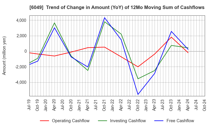 6049 ItoKuro Inc.: Trend of Change in Amount (YoY) of 12Mo Moving Sum of Cashflows