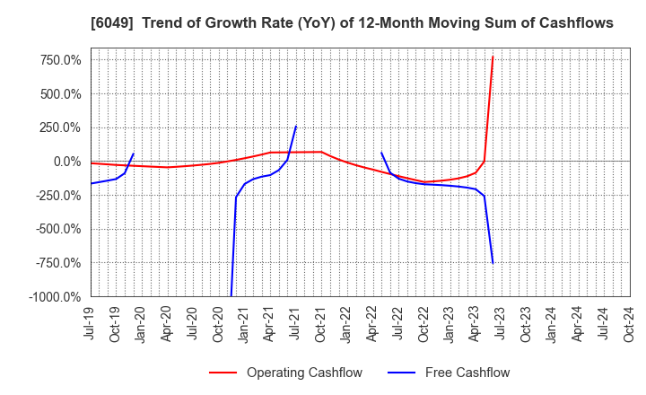 6049 ItoKuro Inc.: Trend of Growth Rate (YoY) of 12-Month Moving Sum of Cashflows