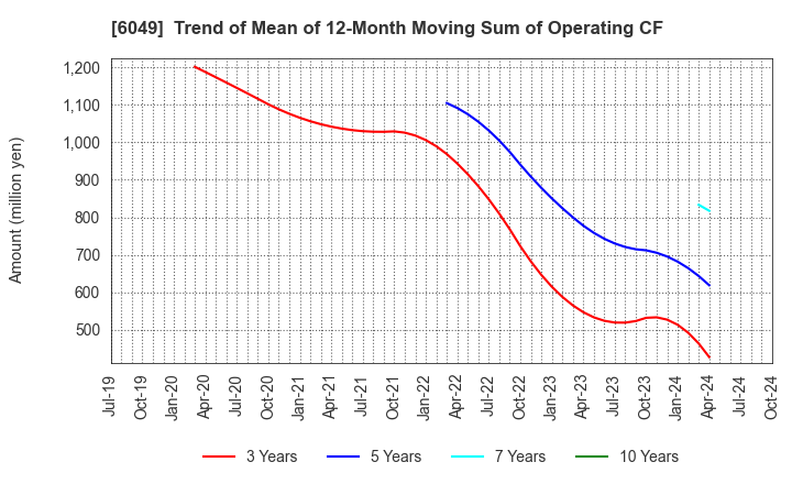 6049 ItoKuro Inc.: Trend of Mean of 12-Month Moving Sum of Operating CF