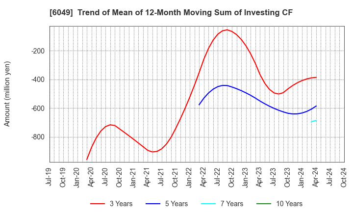 6049 ItoKuro Inc.: Trend of Mean of 12-Month Moving Sum of Investing CF