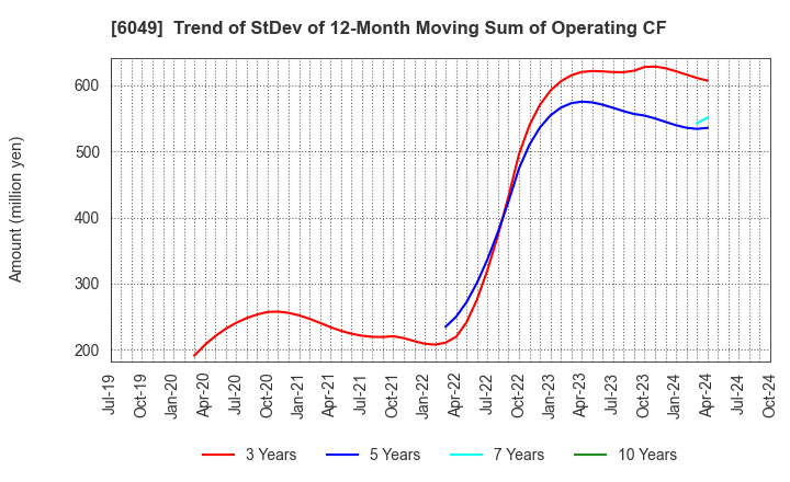 6049 ItoKuro Inc.: Trend of StDev of 12-Month Moving Sum of Operating CF