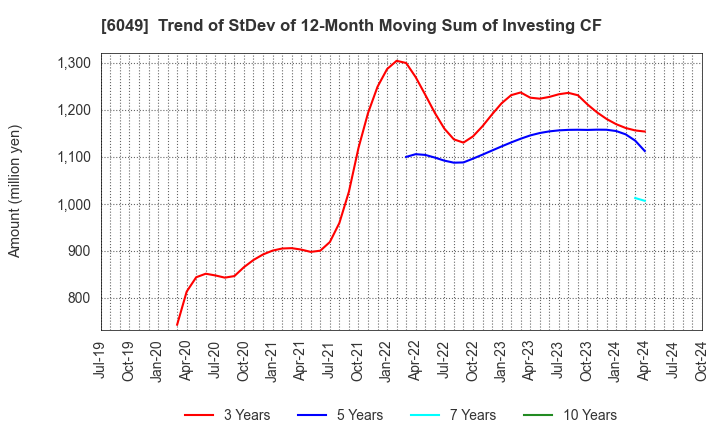 6049 ItoKuro Inc.: Trend of StDev of 12-Month Moving Sum of Investing CF