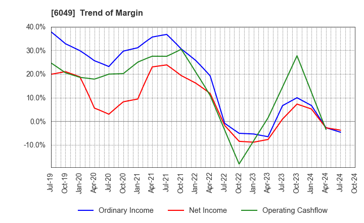 6049 ItoKuro Inc.: Trend of Margin