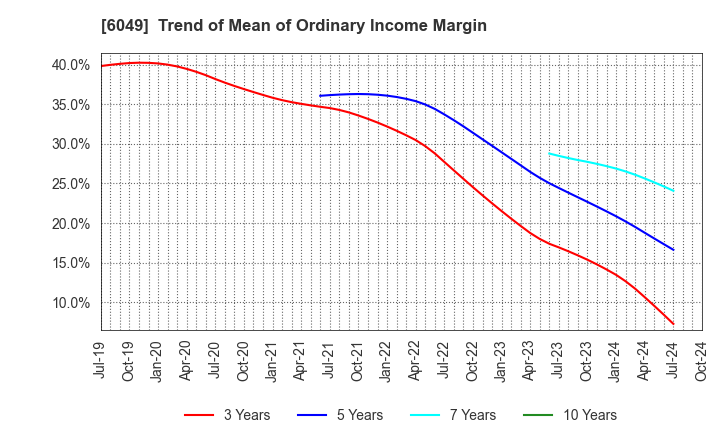 6049 ItoKuro Inc.: Trend of Mean of Ordinary Income Margin