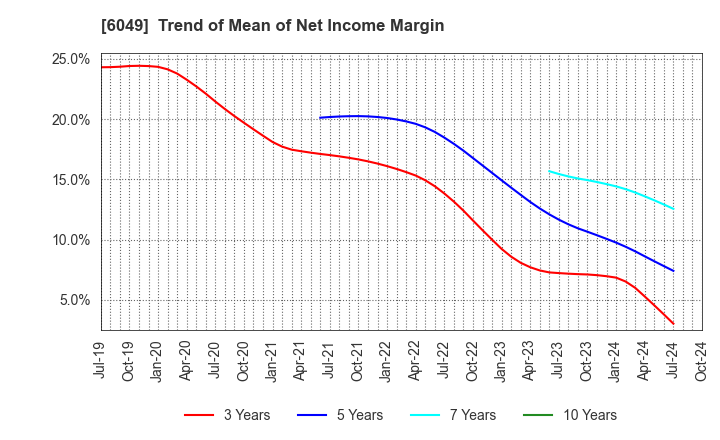 6049 ItoKuro Inc.: Trend of Mean of Net Income Margin