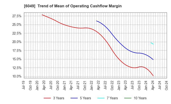 6049 ItoKuro Inc.: Trend of Mean of Operating Cashflow Margin