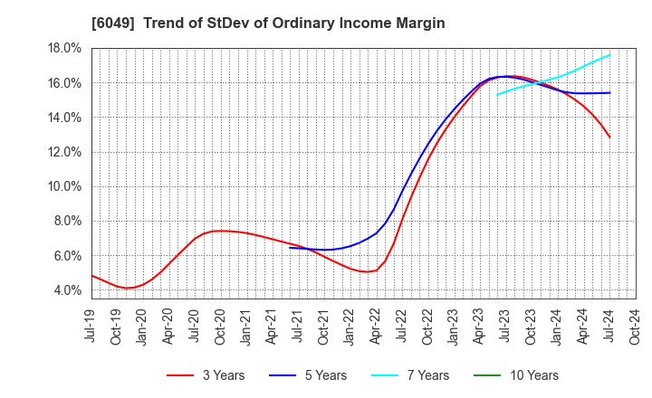 6049 ItoKuro Inc.: Trend of StDev of Ordinary Income Margin