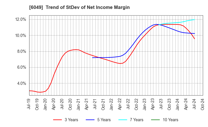 6049 ItoKuro Inc.: Trend of StDev of Net Income Margin