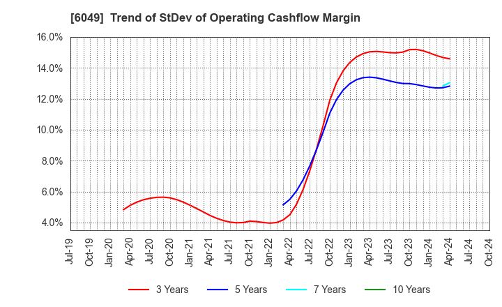 6049 ItoKuro Inc.: Trend of StDev of Operating Cashflow Margin