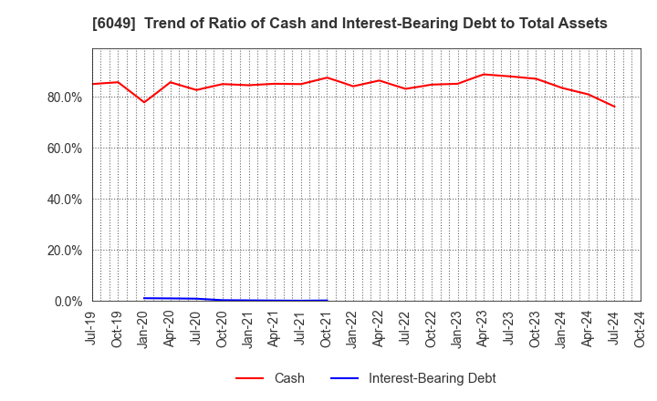 6049 ItoKuro Inc.: Trend of Ratio of Cash and Interest-Bearing Debt to Total Assets