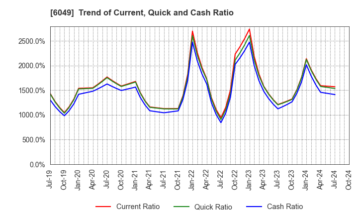 6049 ItoKuro Inc.: Trend of Current, Quick and Cash Ratio