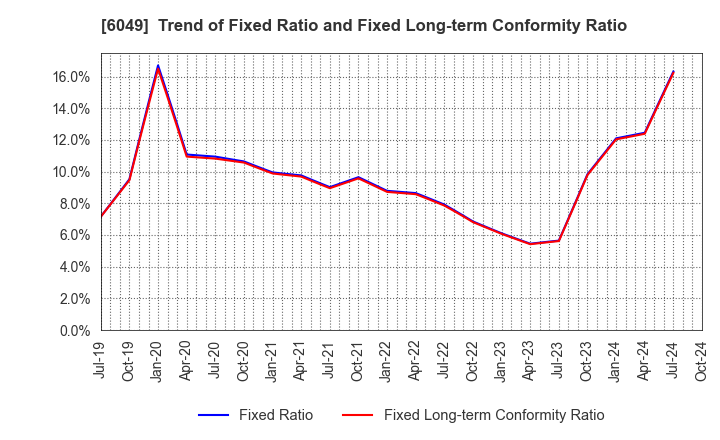 6049 ItoKuro Inc.: Trend of Fixed Ratio and Fixed Long-term Conformity Ratio